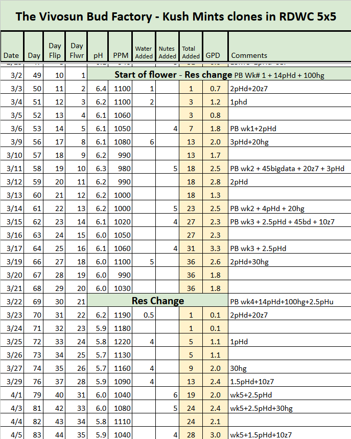 Kush Mints RDWC Tracker.png