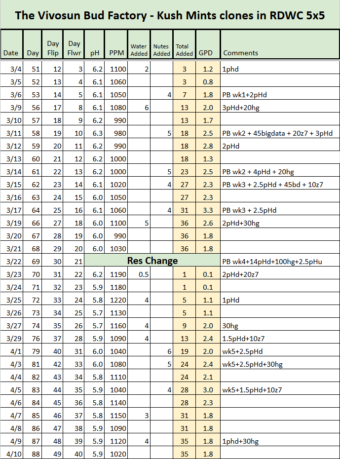 Kush Mints RDWC Tracker.png