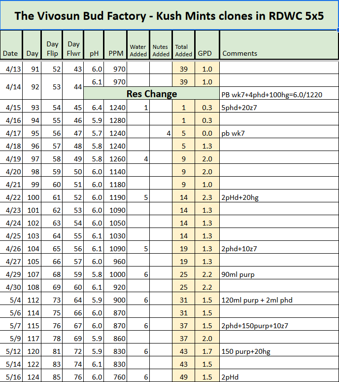 Kush Mints RDWC Tracker.png