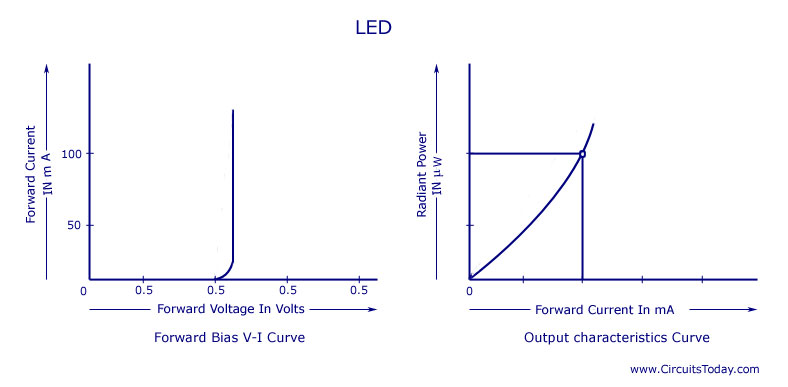 LED-Characteristics