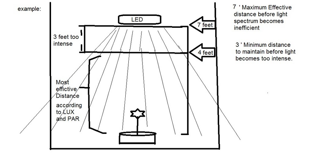 LED hanging height sketch