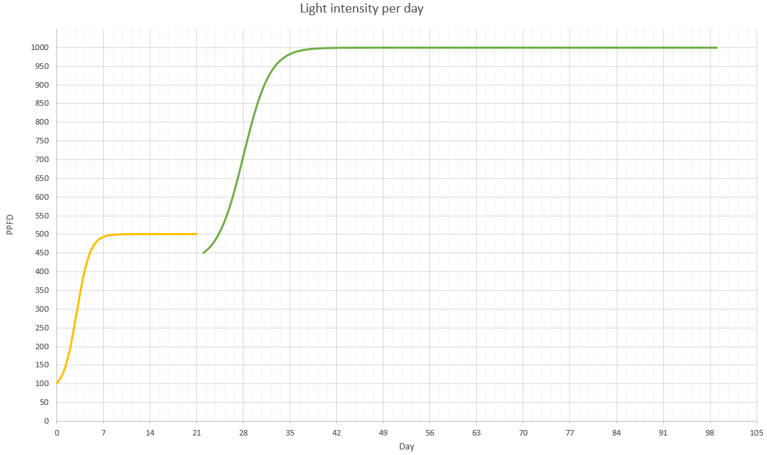 Light intensity.png