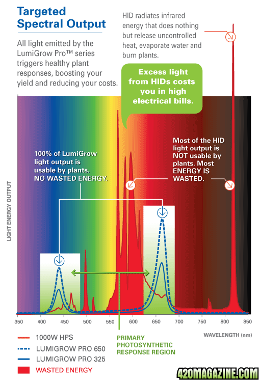 lumigrow chart