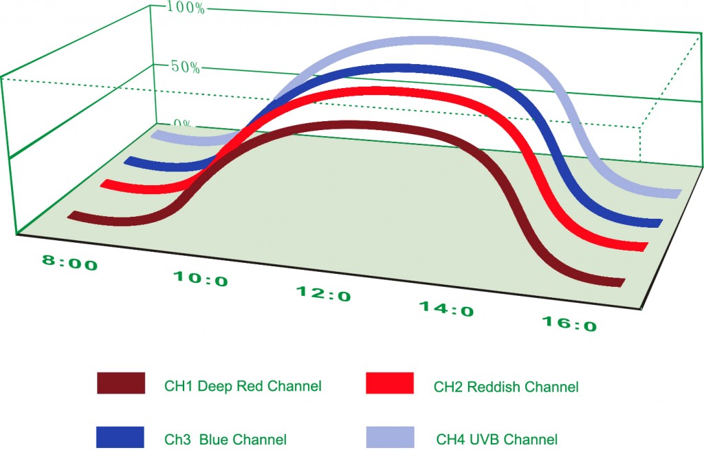 Lumini_grow_light_4_Channel