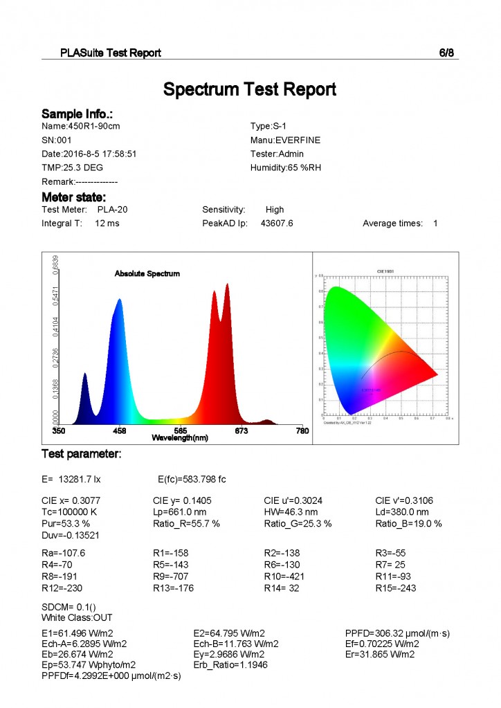 LuminiGrow 450R1 spectrum