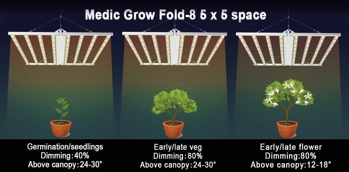 medic-grow-fold-8-distance-chart.jpg