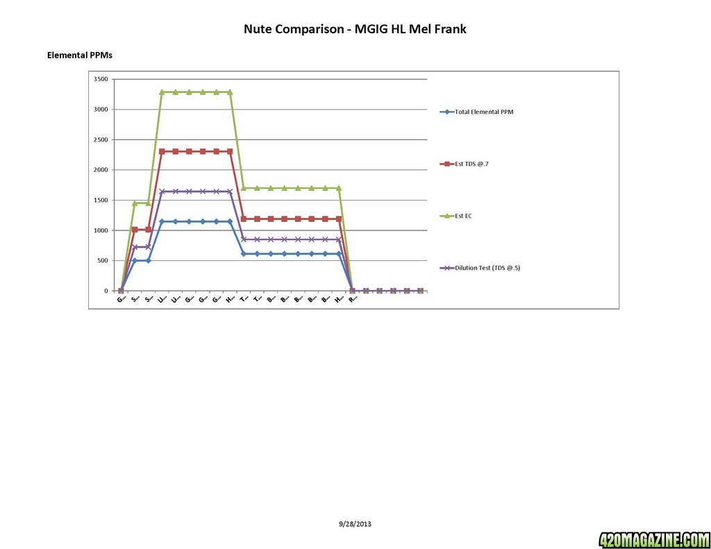 MGIG - Mel Frank