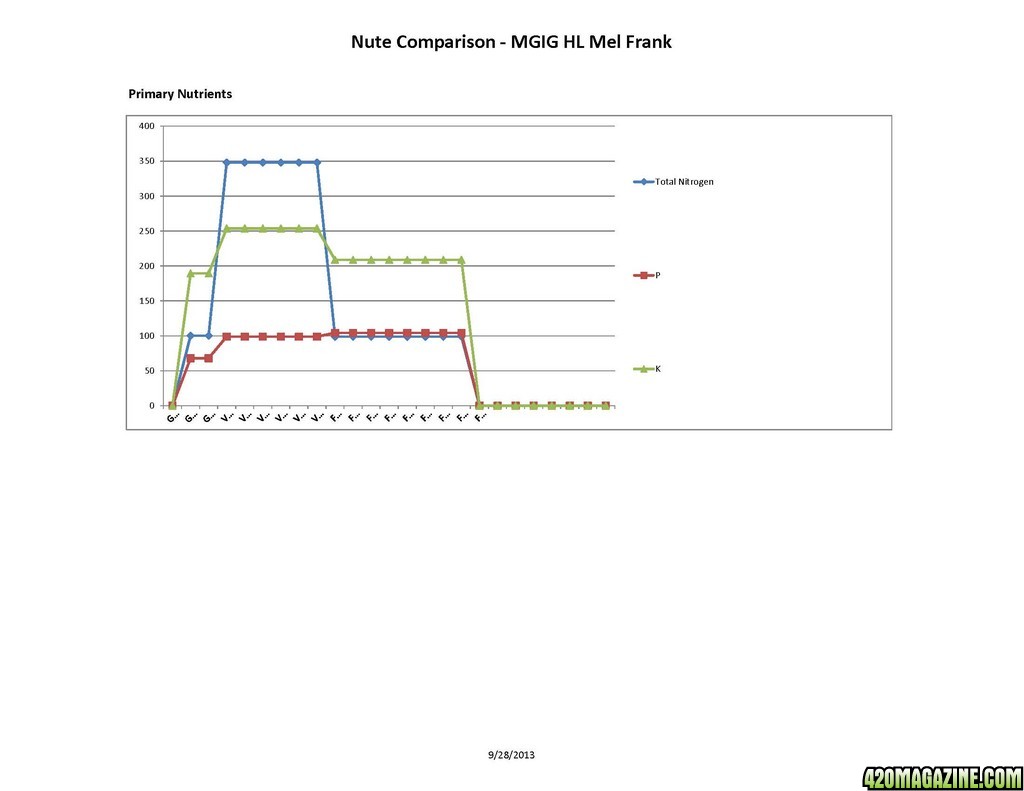 MGIG - Mel Frank