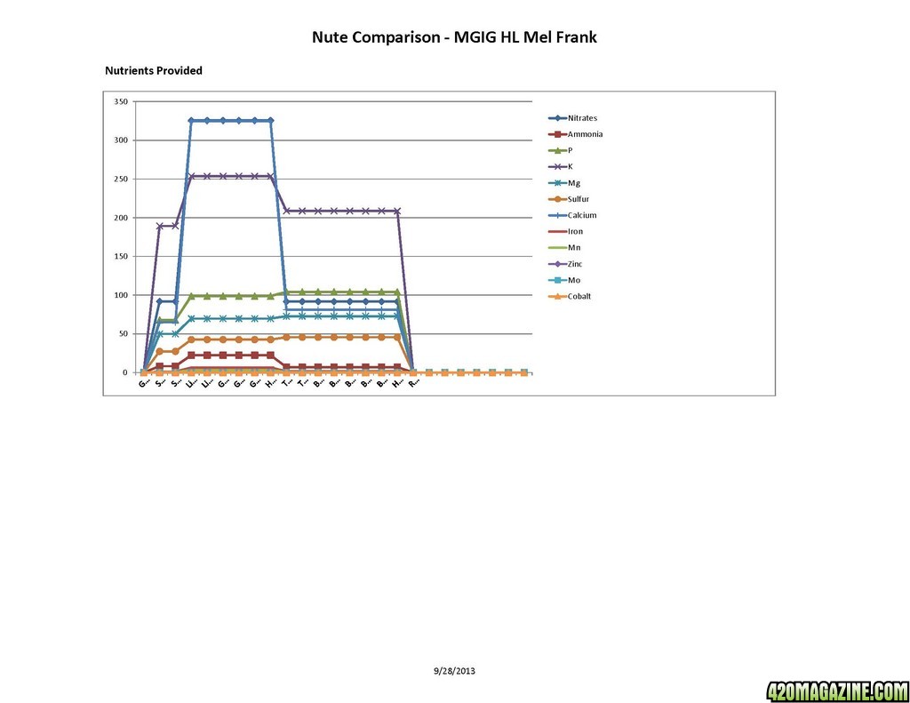 MGIG - Mel Frank