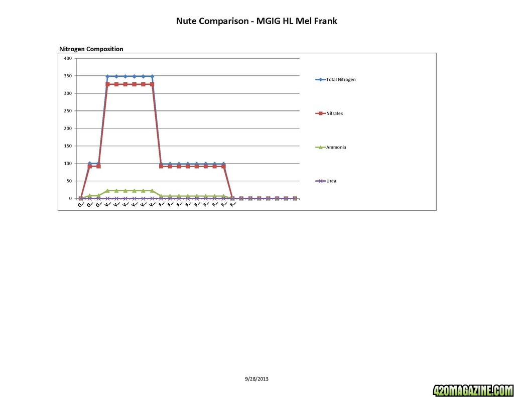 MGIG - Mel Frank