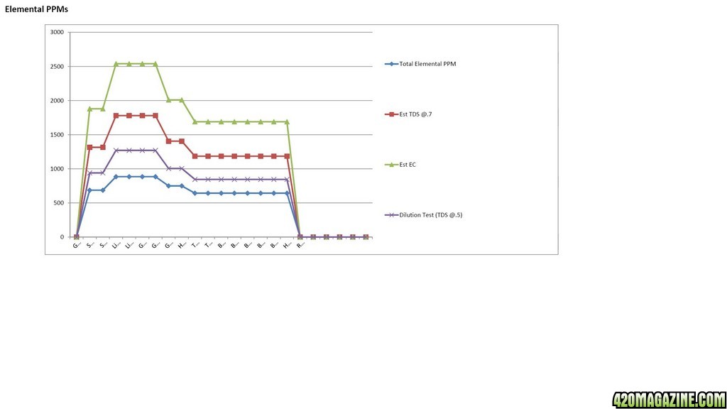 MJGh Nutrient Formula Analysis