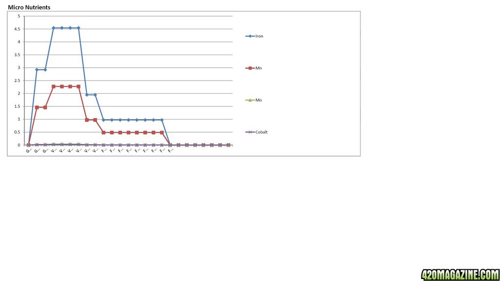 MJGh Nutrient Formula Analysis