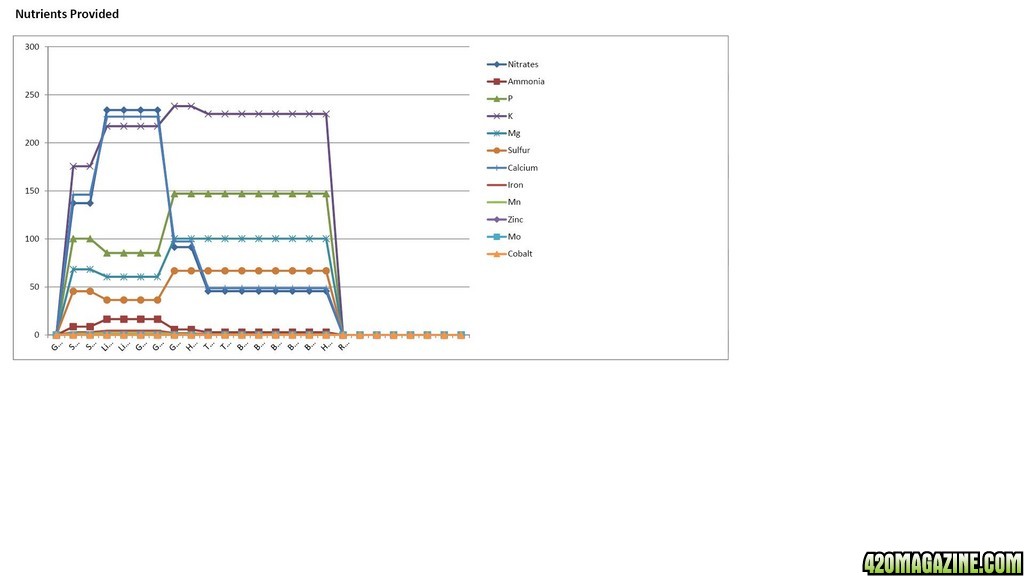 MJGh Nutrient Formula Analysis