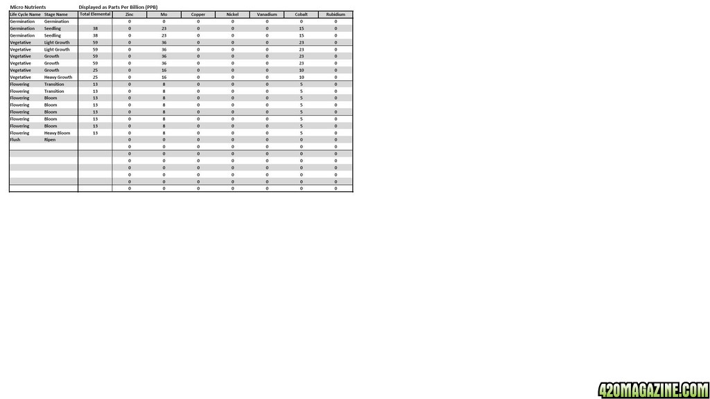 MJGh Nutrient Formula Analysis