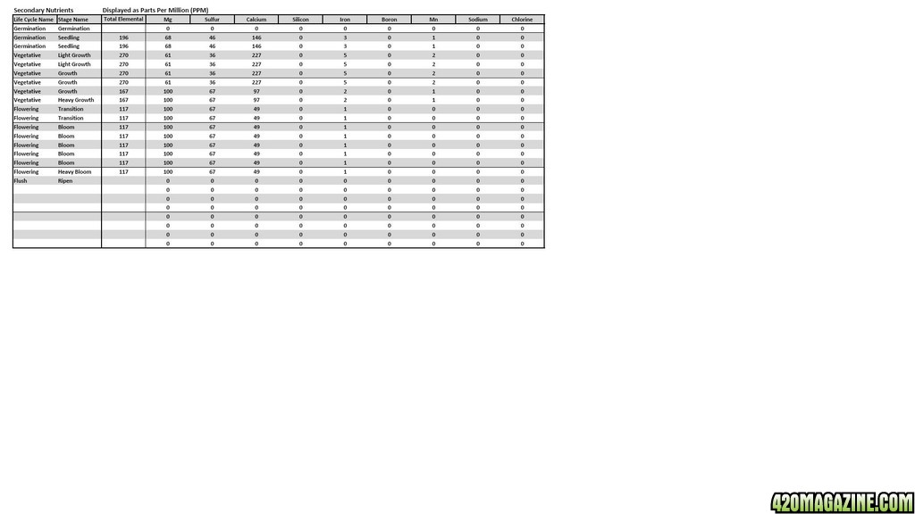 MJGh Nutrient Formula Analysis