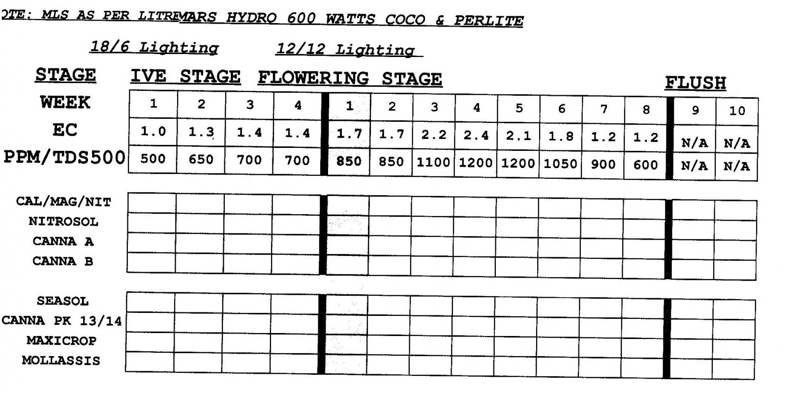 Nannys Garden Feed Chart.jpg