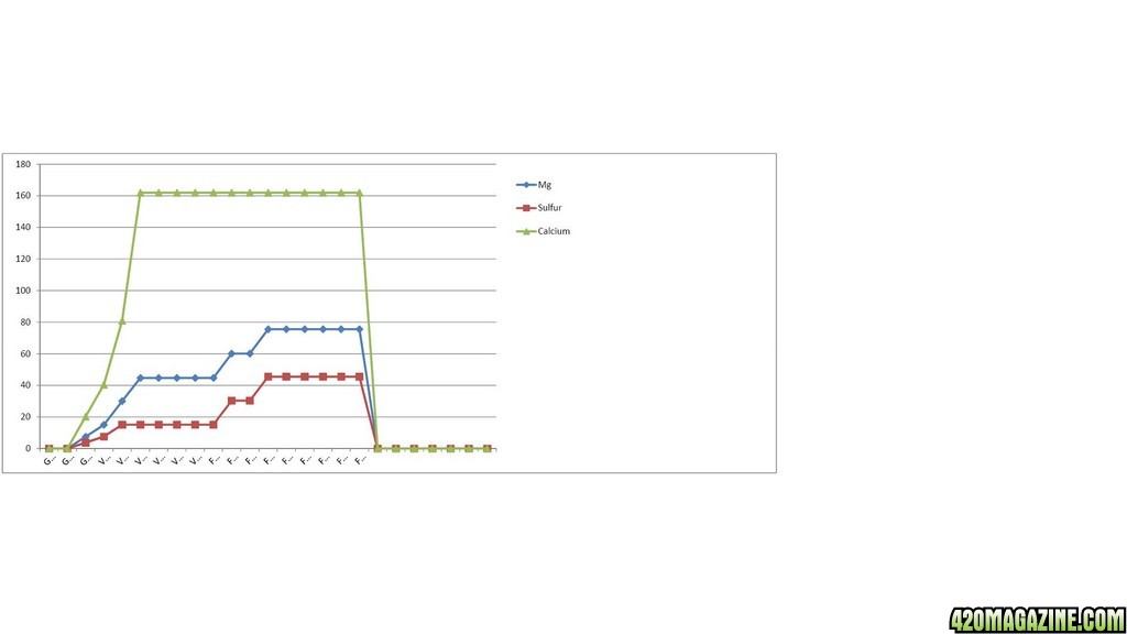 Nutrient Comparison - Cyco