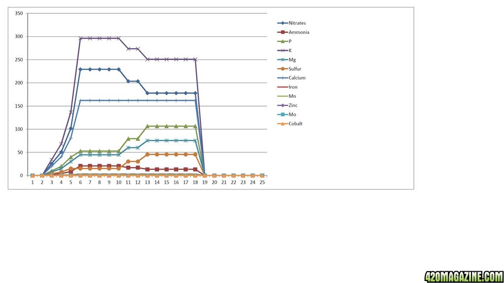 Nutrient Comparison - Cyco