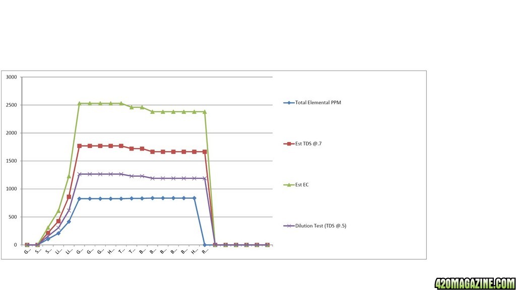 Nutrient Comparison - Cyco | 420 Magazine