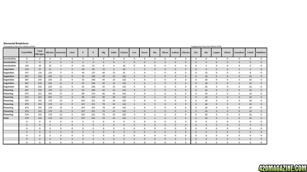 Nutrient Comparison - Cyco