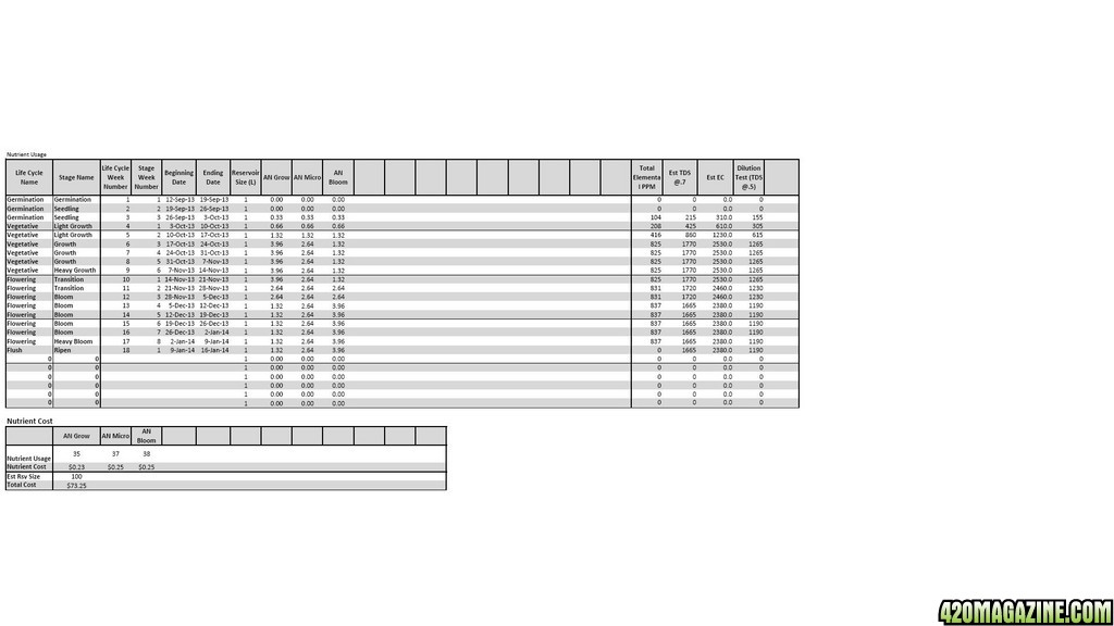 Nutrient Comparison - Cyco