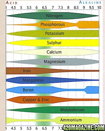 Nutrient-Lockout-Chart-Cannabis