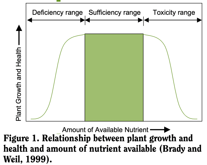 Nutrient Sufficiency.png