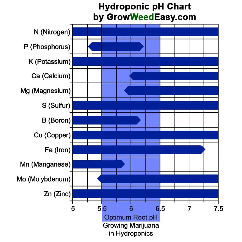 Nutrient Uptake Chart Grow Weed Easy.png