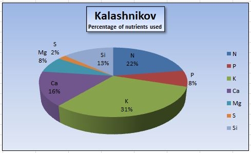 Nutrients used