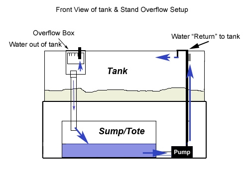 OverflowDiagramFront.jpg