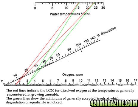 Oxygenation levels