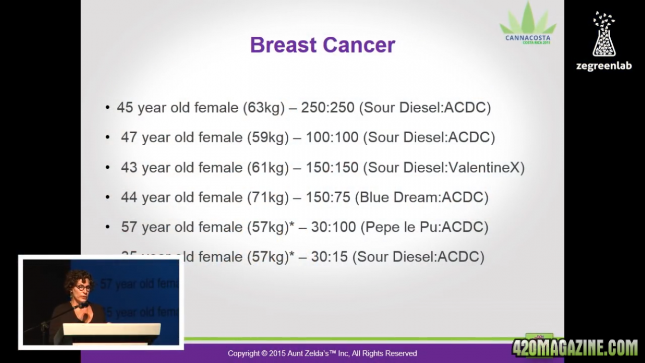 Patient doses: Breast Cancer