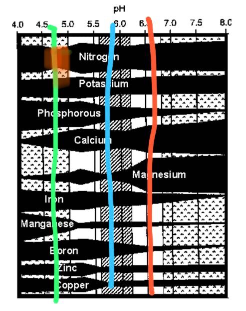 Ph chart for Hydro.jpeg