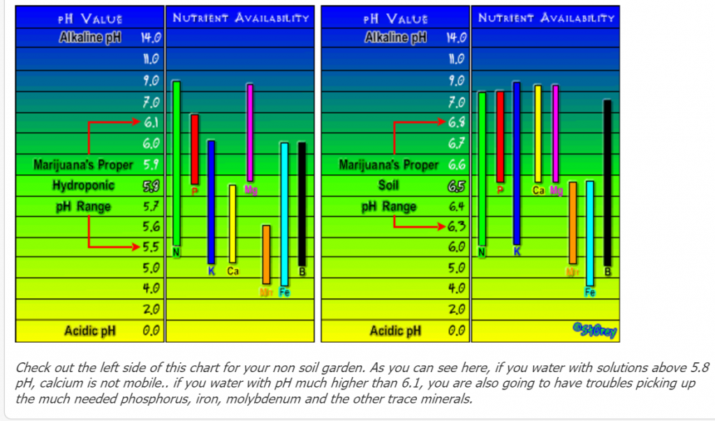 Ph Range for Soil and Hydro