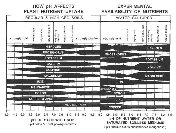 ph_nutrient_availability_both_1