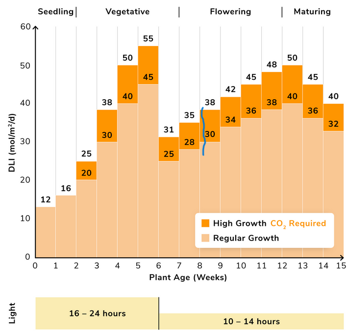 Photoperiod DLI chart.png