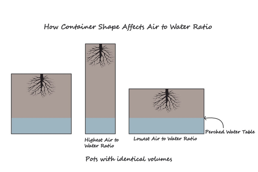 pot+shape+perched+water+table+saturation+level.jpg