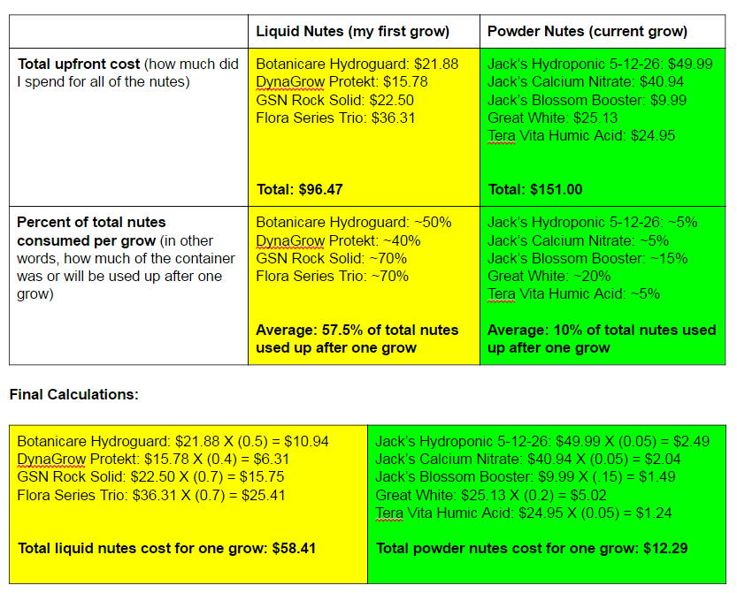 Powder_vs_Liquid_Nutes_Cost_Analysis