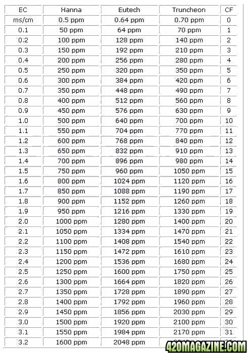 PPM meter conversion chart