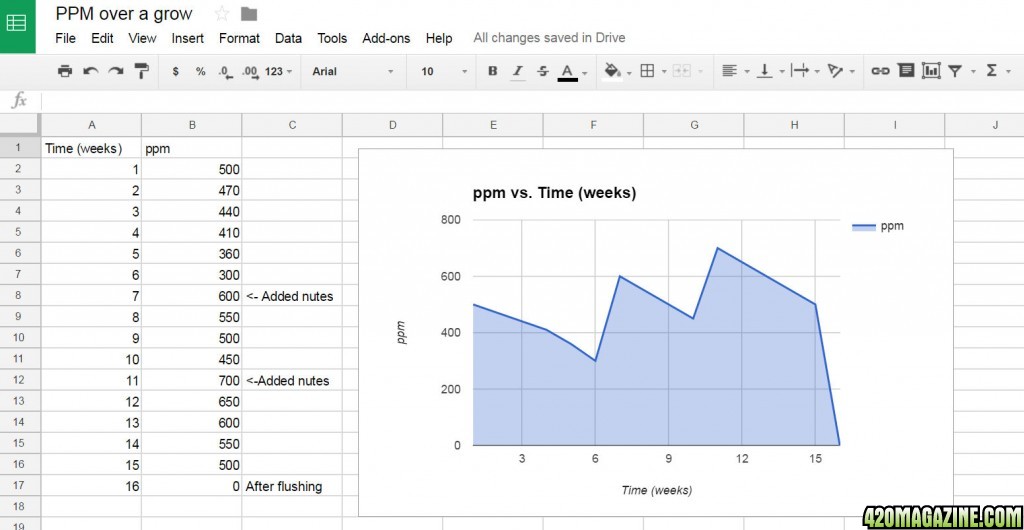 ppm_chart