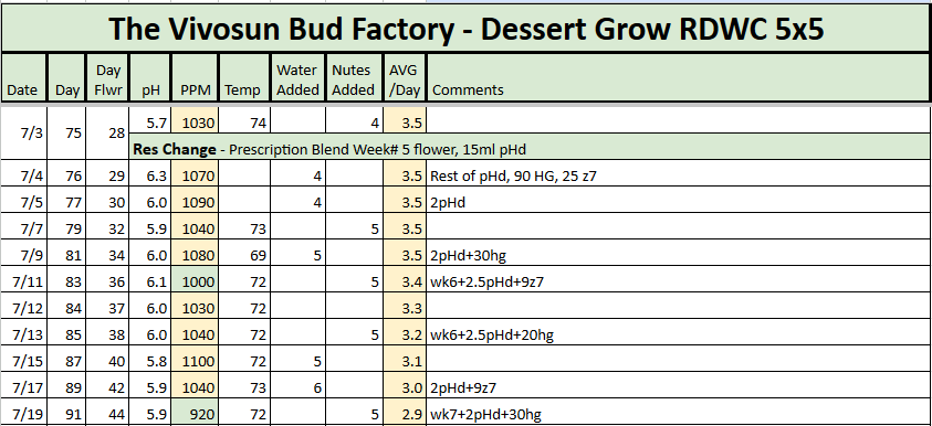 RDWC Dessert Grow 20230719.png