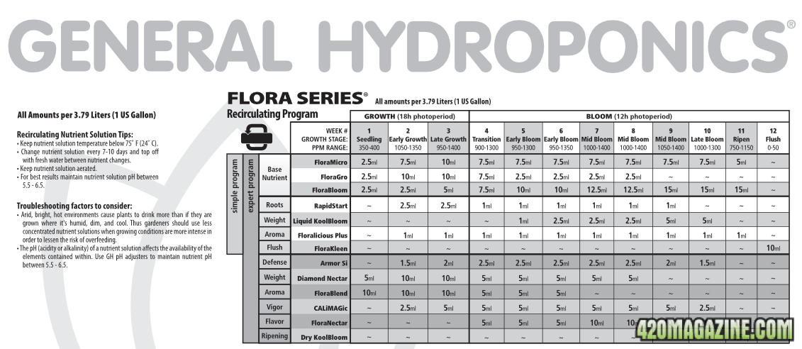 RDWC feed chart.png