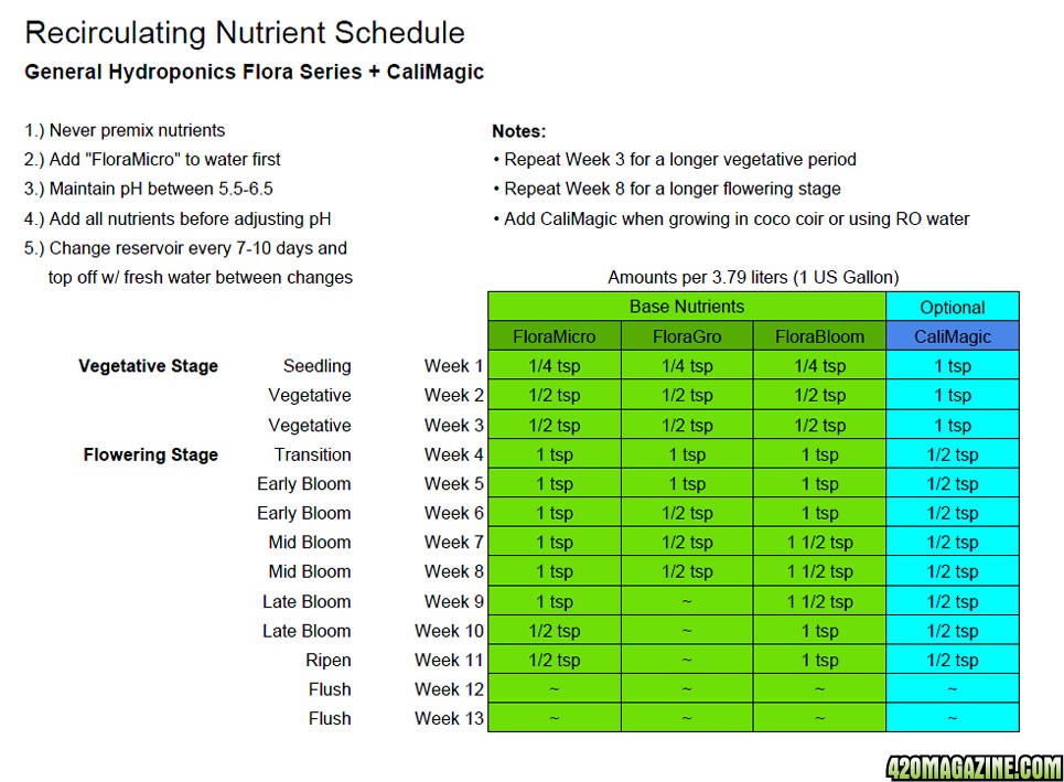 Recirculating Nutrient Schedule General Hydroponics Flora Series