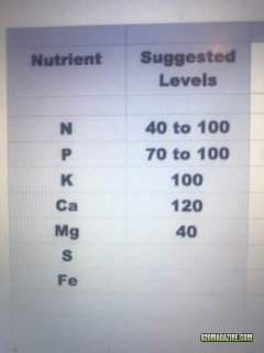 Recomended Nutrients