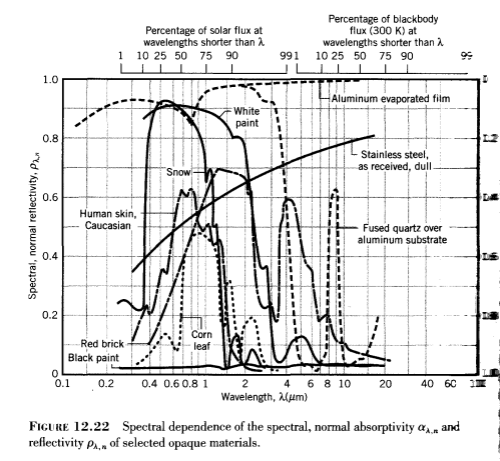 reflectivityvs-wavelength-various-surfaces-incropera-2007-499px.png