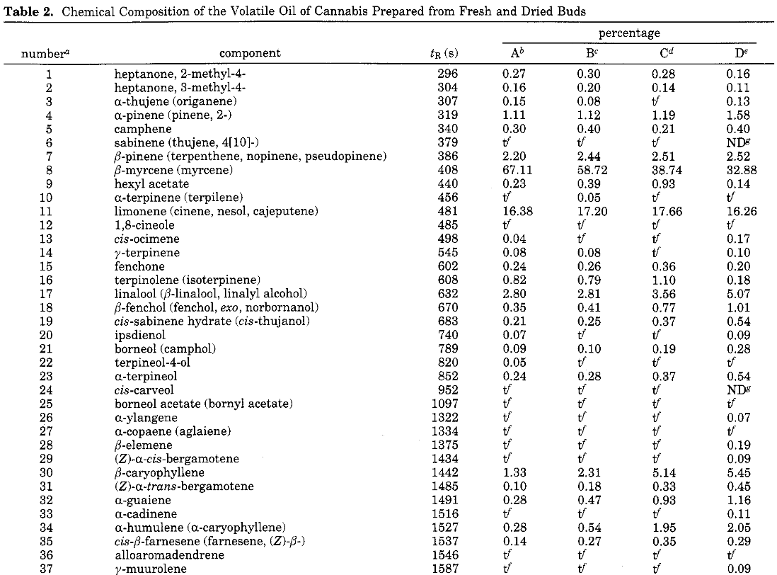 Screenshot_2020-12-24 The Volatile Oil Composition of Fresh and Air-Dried Buds of Cannabis sat...png