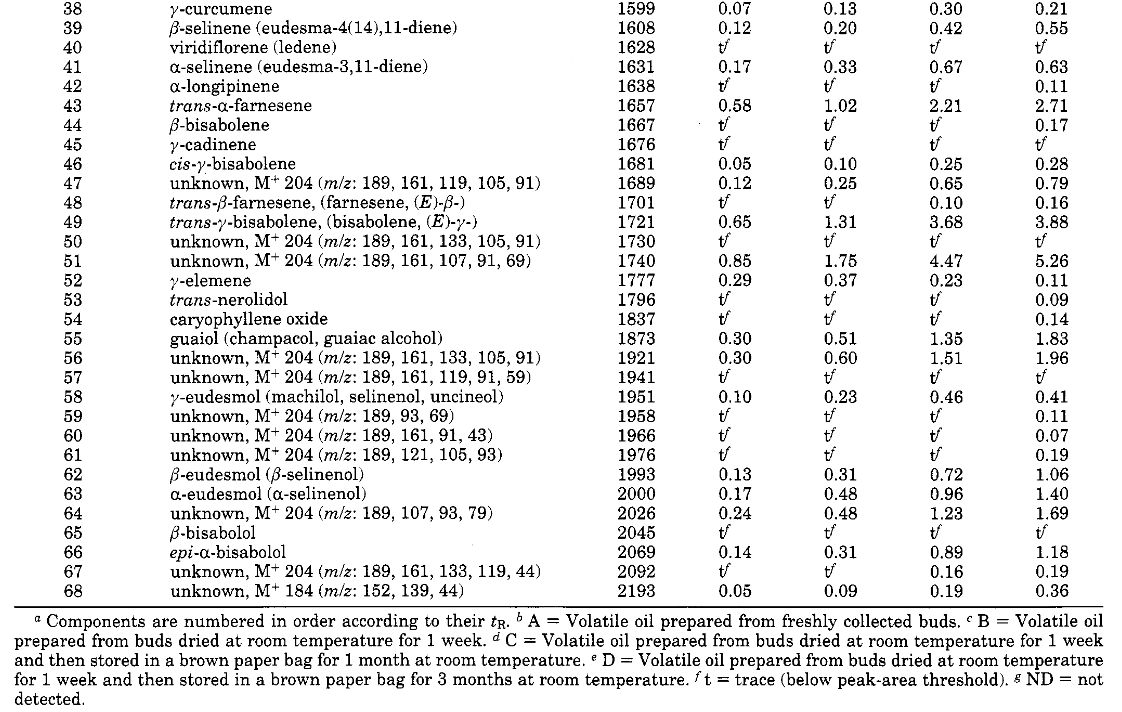 Screenshot_2020-12-24 The Volatile Oil Composition of Fresh and Air-Dried Buds of Cannabis sat...png