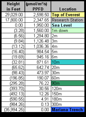 Solar PPFD Light Attenuation Data