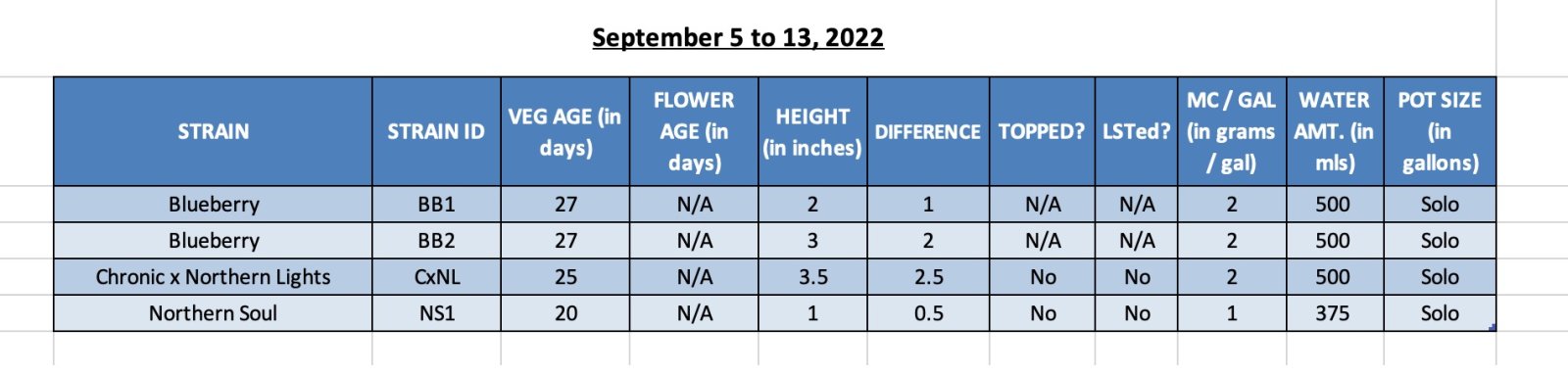 SUM22 - Indoor Plant 420 Update for 14-Sep-22.jpg