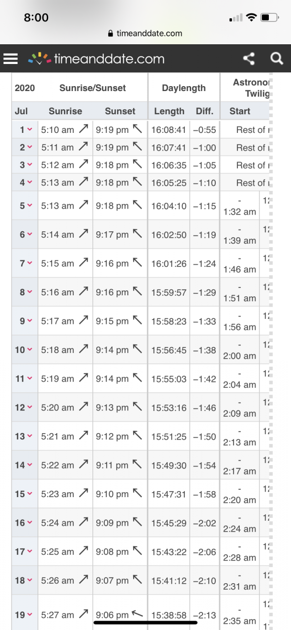 Sun. Chart